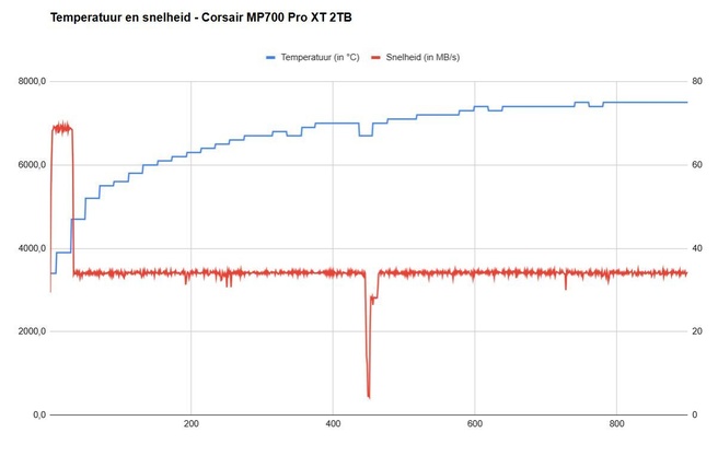 Corsair MP700 PRO XT 2TB warmtetest