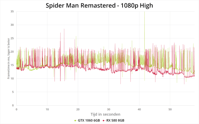 Spiderman Remastered 1080p