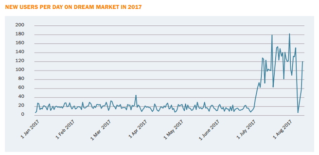 dream market groei