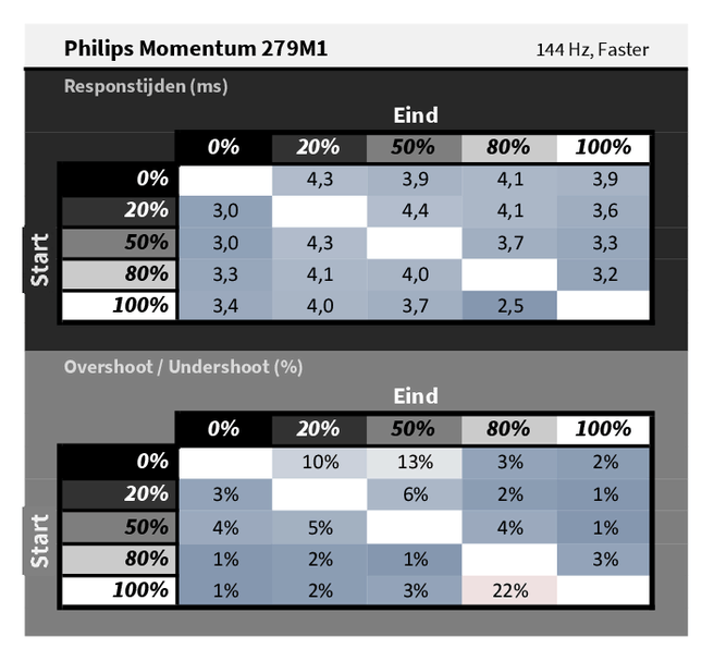 Reponstijden Philips Momentum 279M1RV