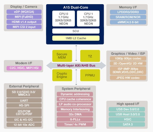 Exynos 5 blokdiagram Exynos 5 blokdiagram