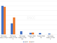 DSCC over vouwbare smartphones