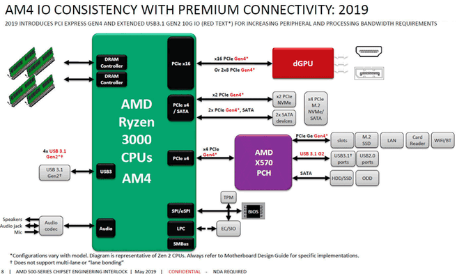 X570-chipset (via HKEPC)