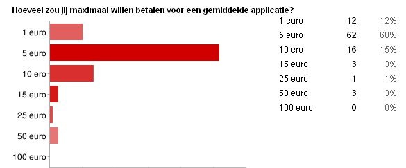 Vragenlijst iPad: prijs applicatie
