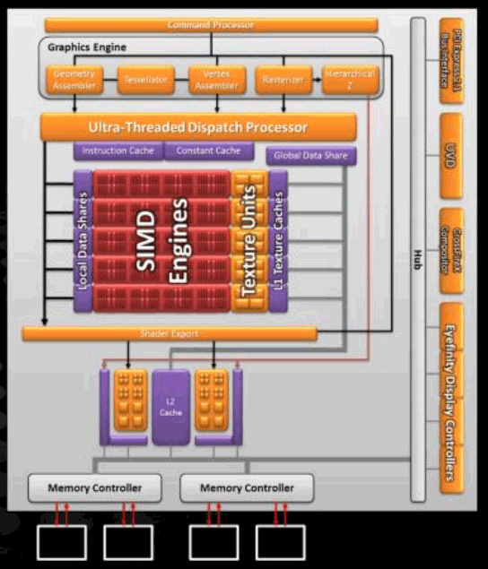 Layout van de gpu Layout van de gpu