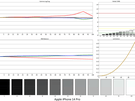 iPhone 14 Pro en iPhone 14 Pro Max resultaten schermtests