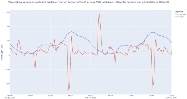 Een vergelijking van het laadgedrag van een reguliere publieke laadpaal versus een v2g-laadpaal op basis van de deelauto's in Utrecht. Via: We Drive Solar
