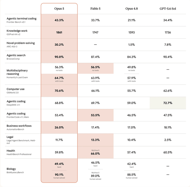 Benchmarks Claude Opus 5
