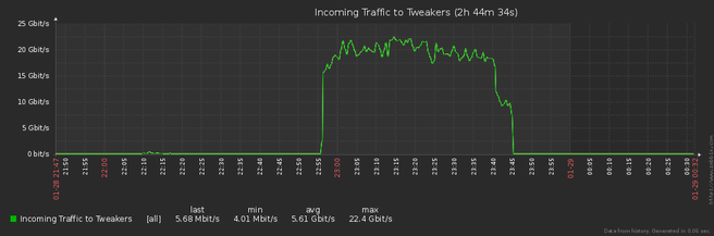 DDoS 28 januari 2018