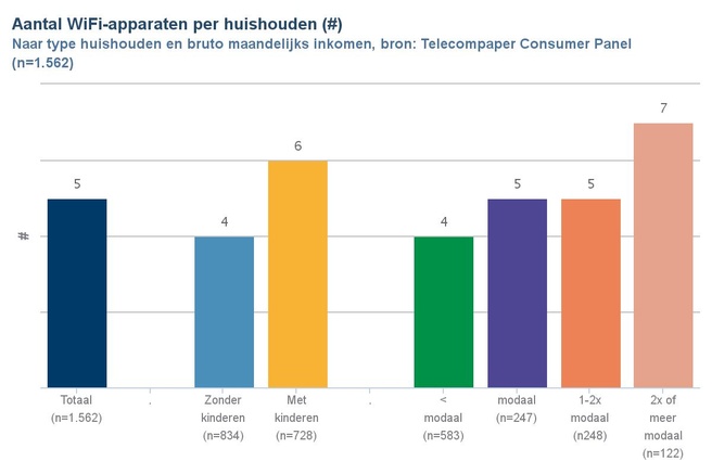 Wifi per huishouden