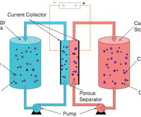 Een flowbatterij (bron: Wikipedia)