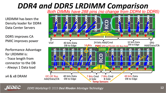 DDR5 layout