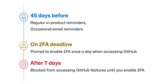 GitHub 2fa