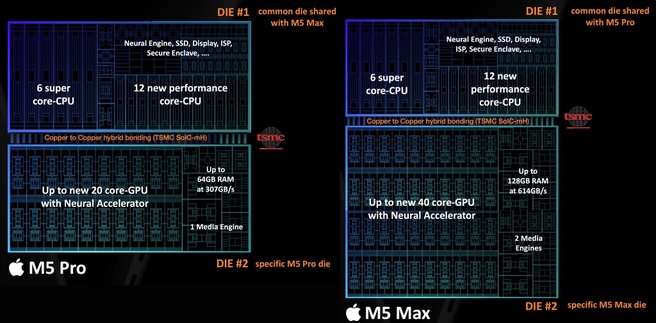 Een artist impression van de Apple M5 Pro en M5 Max; er zijn geen officiële renders van Apple. Bron: @Frederic_Orange op X, bewerking: Tweakers
