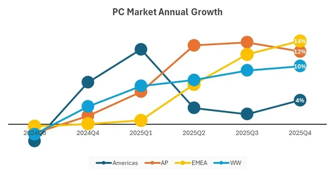 De groei van de pc-markt per regio. Bron: IDC