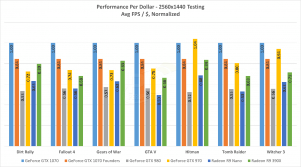 GTX 1070 performance per dollar PCPer