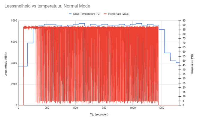 WD SN850X 2TB - schrijven, normal mode, zonder koeling