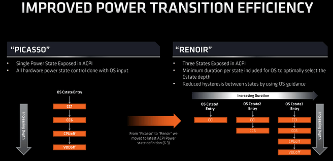 Renoir-powerstates