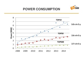 Top500 november 2016/ 2014 (power)