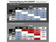Samsung Odyssey G7 en G9: responstijden