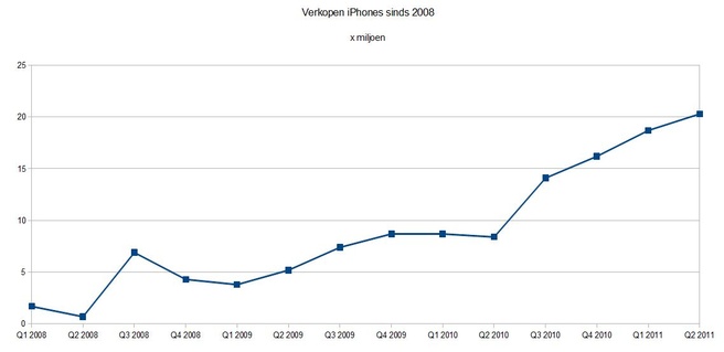 Verkopen Apple iPhone sinds 2008