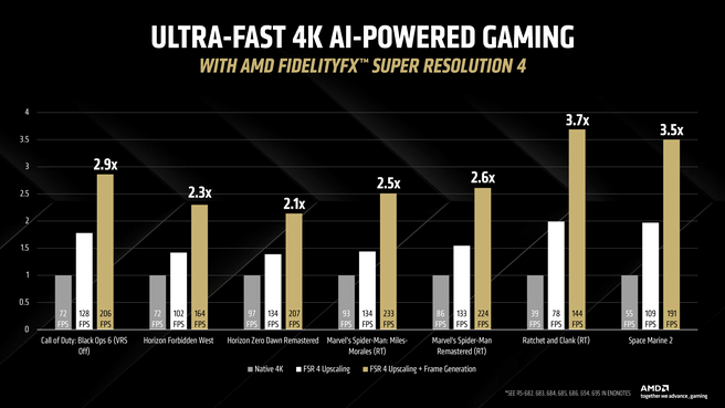 AMD FSR 4 benchmarks