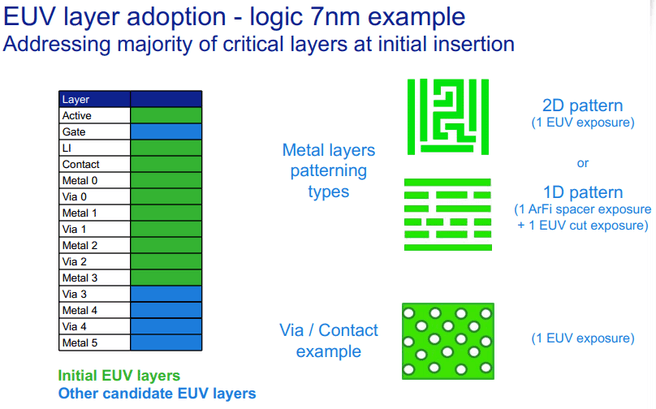 Euv ASML 7nm voorbeeld