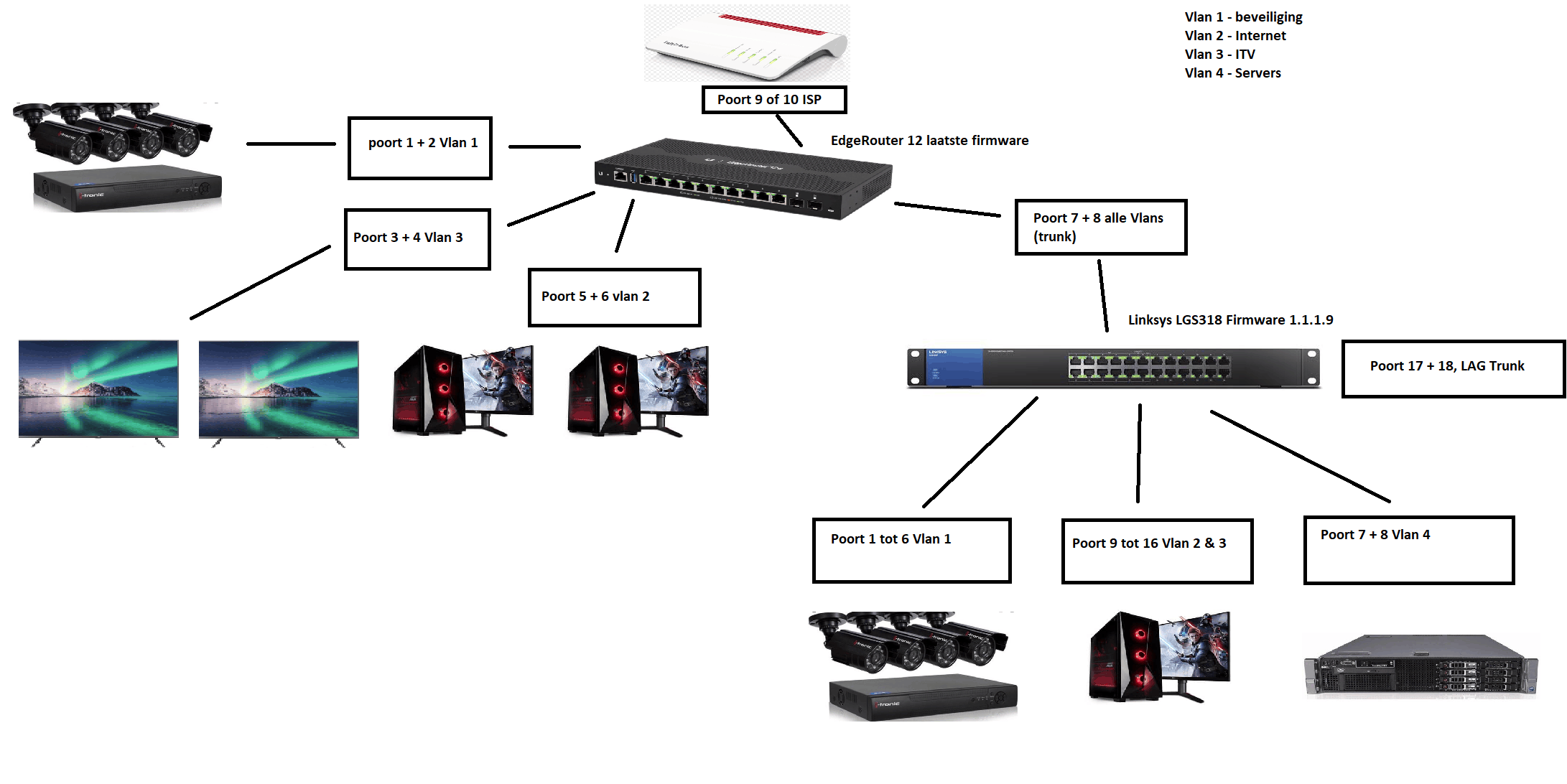 Home netwerk, Edge router + Managed Linksys switch icm Vlans ...