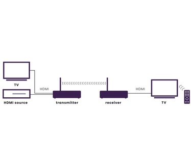 Marmitek TV Anywhere Wireless HD 2 - Wireless HDMI extender