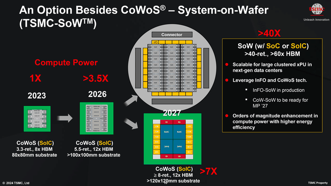 TSMC-waferscaleprocessors met CoW-SoW