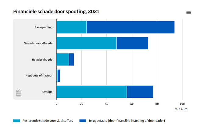 Schade door spoofing 2021, Bron: CBS