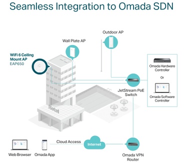 TP-Link Omada SDN EAP650