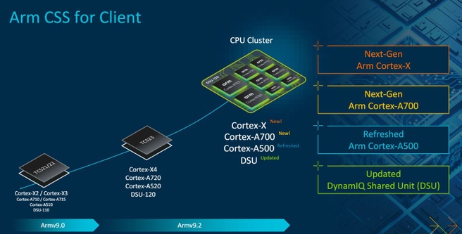 Arm Tech Day 2024 - overzicht Cortex-cores 