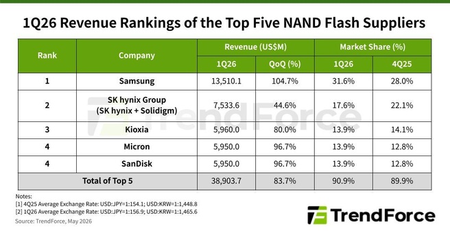 TrendForce nand flash 2026
