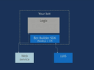 Microsoft Bot Framework