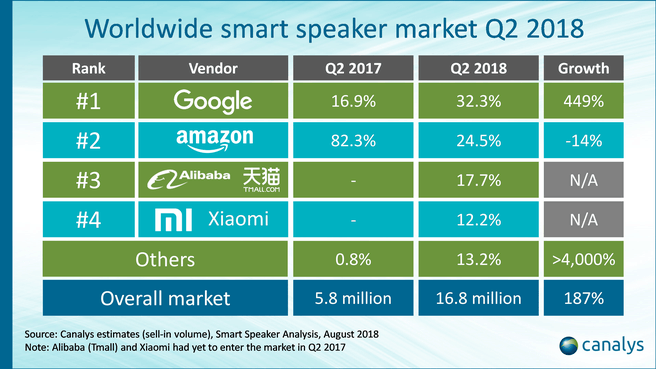 Canalys smart speakers
