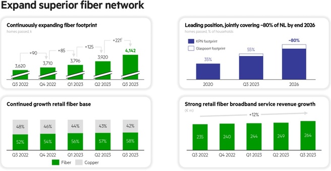 KPN kwartaalcijfers Q3 2023