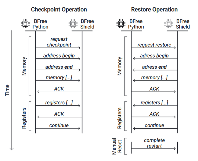 BFree interpreter