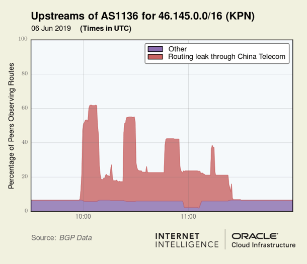 Oracle Safe Host BGP Leak KPN