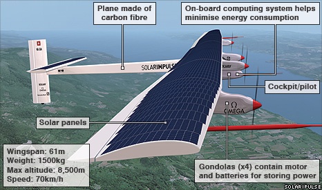 Solar Impulse
