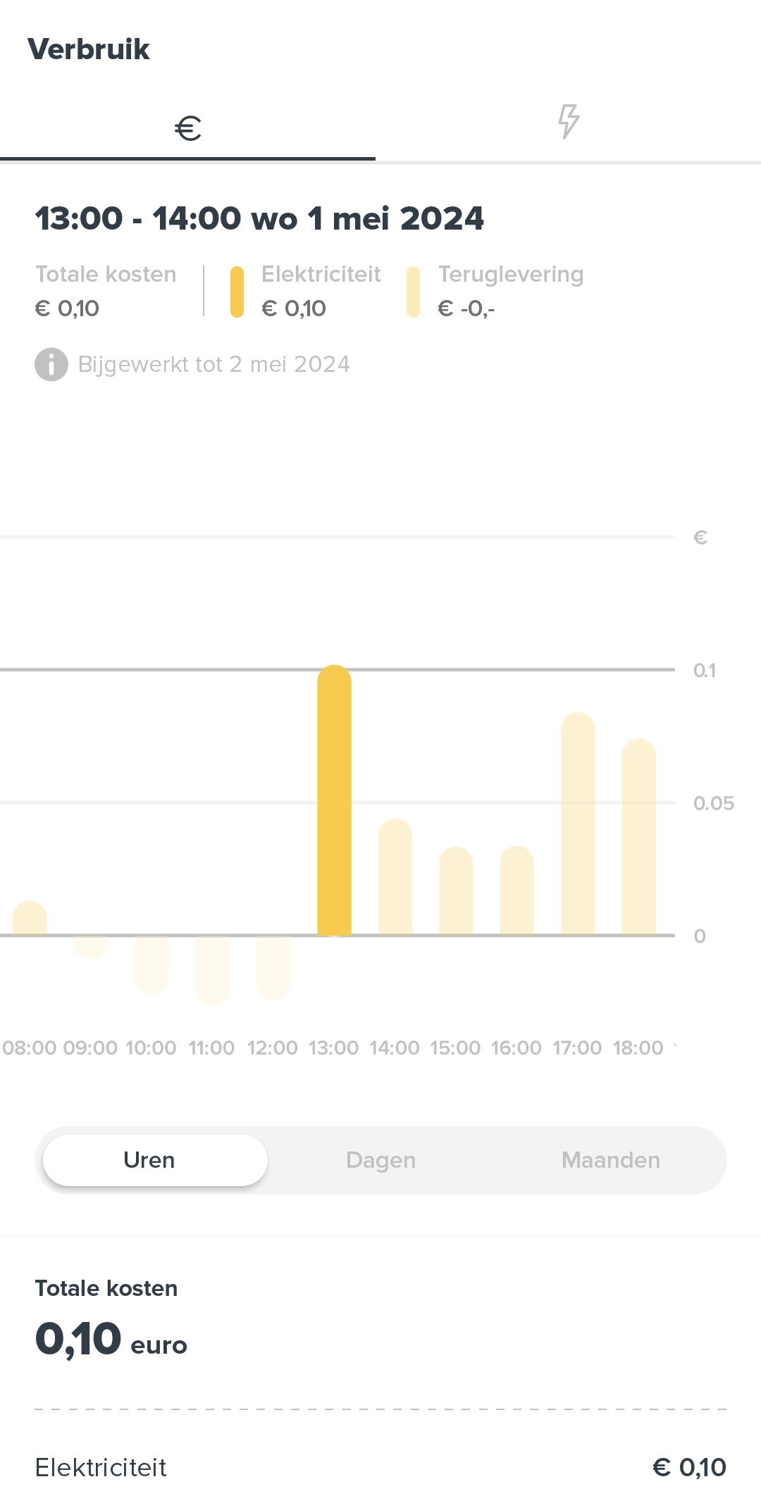 Het grote day ahead / dynamische energieprijzen topic. - Themaforum: De  Energierekening - GoT