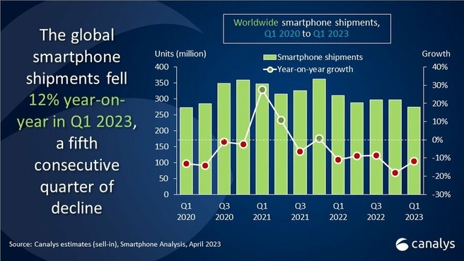 Cijfers Canalys wereldwijde smartphonemarkt (april 2023) - Bron: Canalys