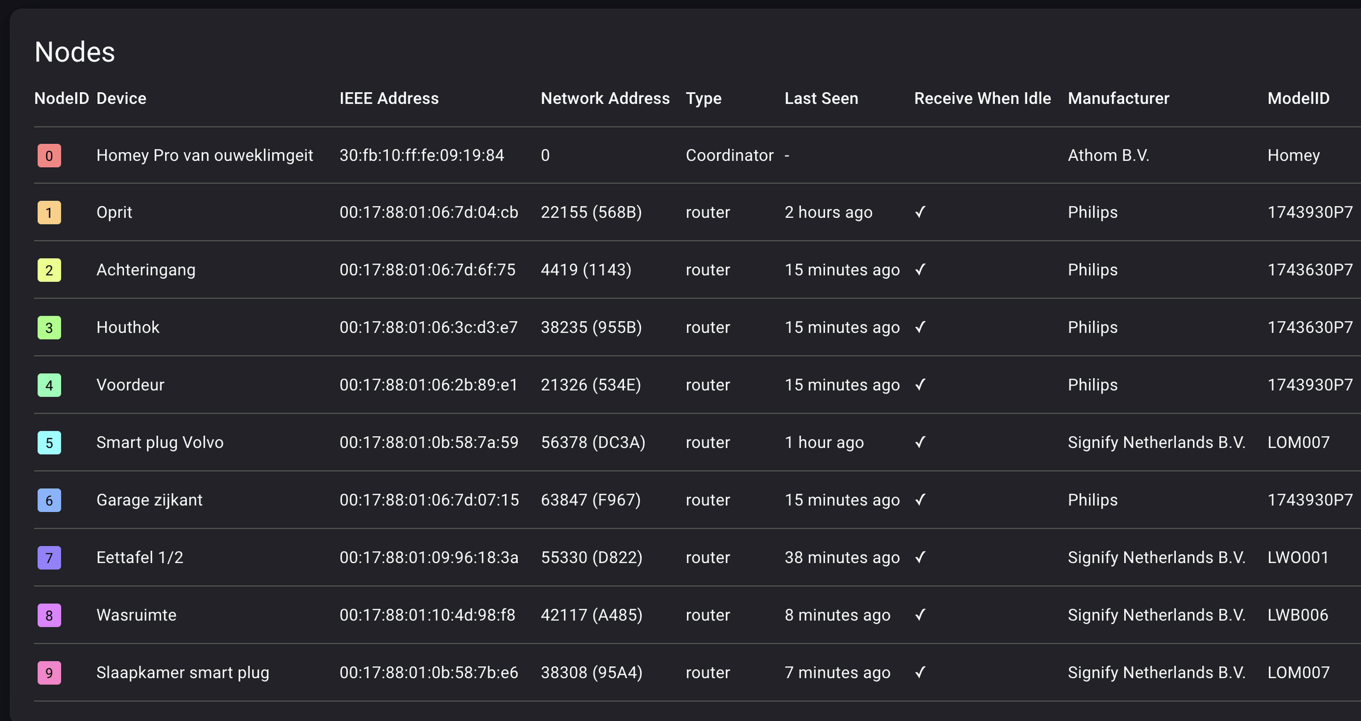 Homey, Zigbee en (te)veel devices Smarthome GoT