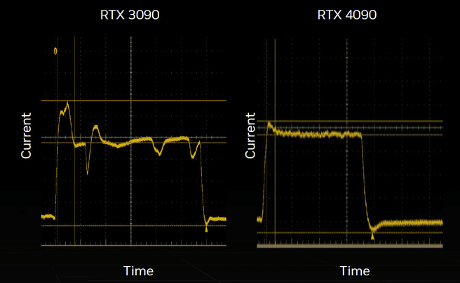 Vooral de RTX 3090 had last van enorme vermogenspieken.