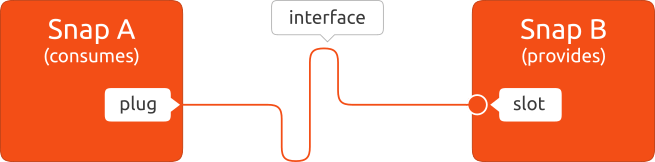 Snaps kunnen met elkaar en met de onderliggende Linux-distributie communiceren via interfaces. (bron: https://snapcraft.io/docs/interface-management)