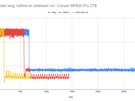 Cache-snelheden Corsair MP600 Pro 2TB
