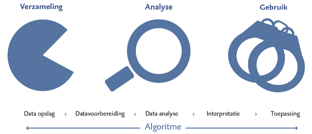 big data proces in fasen wrr