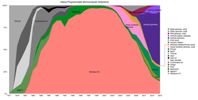 Asymco marktaandeel computingplatformen