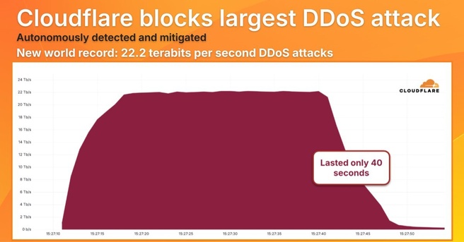 Cloudflare record ddos