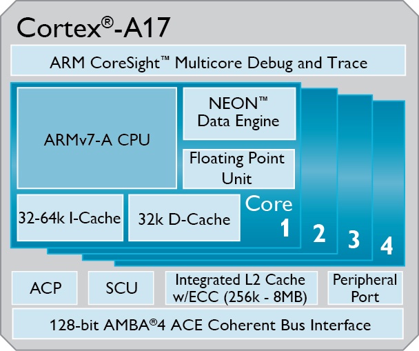 Cortex A17